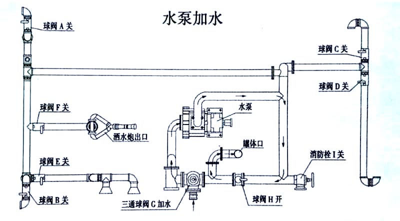 15方東風(fēng)霧炮灑水車水泵操作示意圖 15方東風(fēng)霧炮灑水車水泵加水操作示意圖