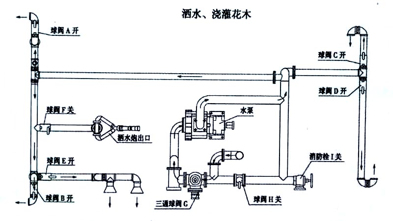 15方東風(fēng)霧炮灑水車噴灑、澆灌操作示意圖 15方東風(fēng)霧炮灑水車噴灑、澆灌操作示意圖