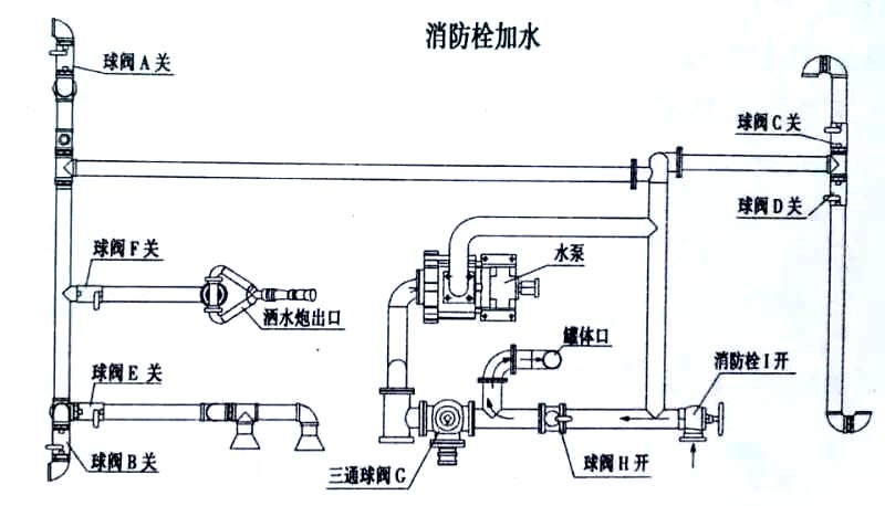 15方東風(fēng)霧炮灑水車消防栓加水操作示意圖 15方東風(fēng)霧炮灑水車消防栓加水操作示意圖